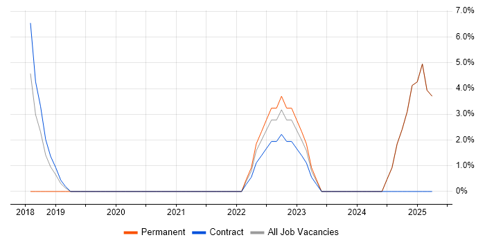 Job vacancy trend for Confluence in Gateshead