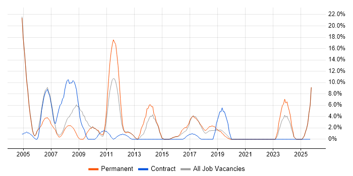 Consultant job vacancy trend in Gateshead Consultant job vacancy trend in Gateshead