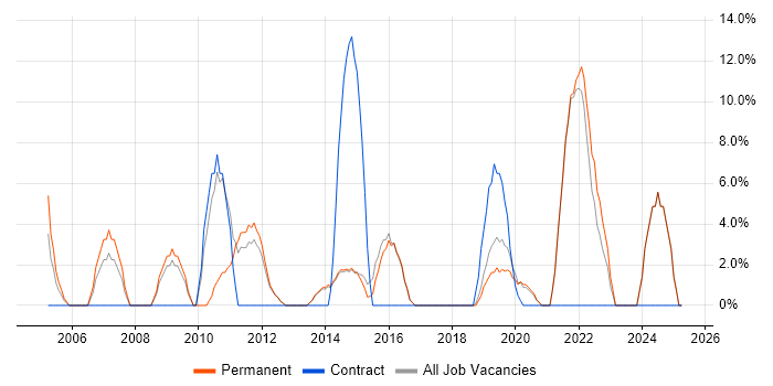 Job vacancy trend for Continuous Improvement in Gateshead