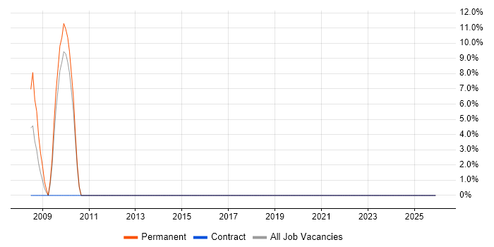 Contract Negotiation job vacancy trend in Gateshead