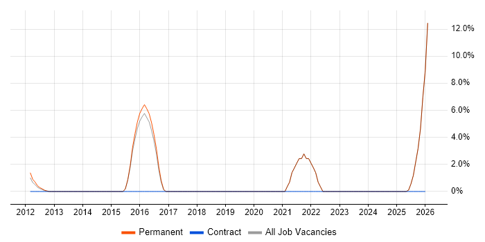 Cost Control job vacancy trend in Gateshead