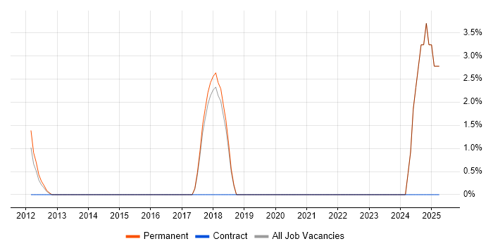 Job vacancy trend for Creative Thinking in Gateshead