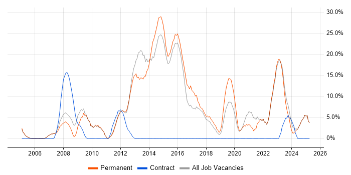 Job vacancy trend for CSS in Gateshead