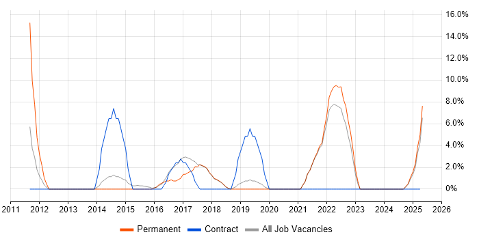 Job vacancy trend for Customer Experience in Gateshead