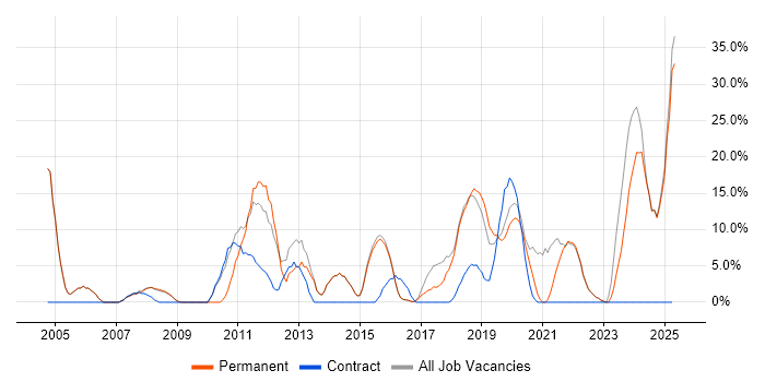 Job vacancy trend for Customer Service in Gateshead Job vacancy trend for Customer Service in Gateshead