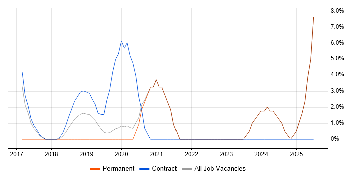 Job vacancy trend for Cybersecurity in Gateshead