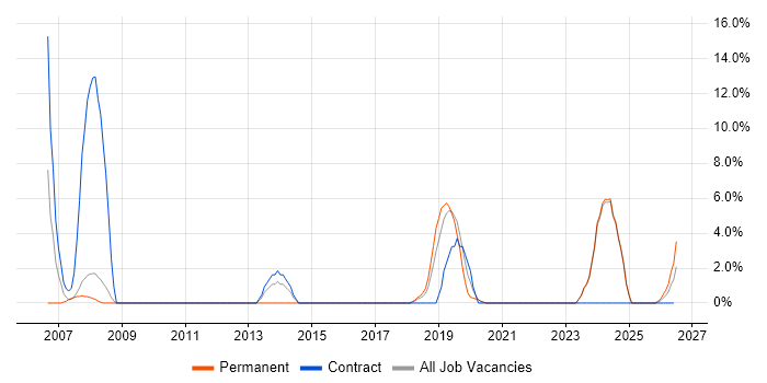 Data Analyst job vacancy trend in Gateshead
