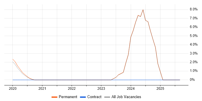 Data Analytics job vacancy trend in Gateshead Data Analytics job vacancy trend in Gateshead