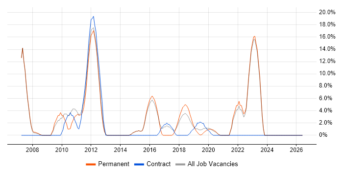 Data Centre job vacancy trend in Gateshead