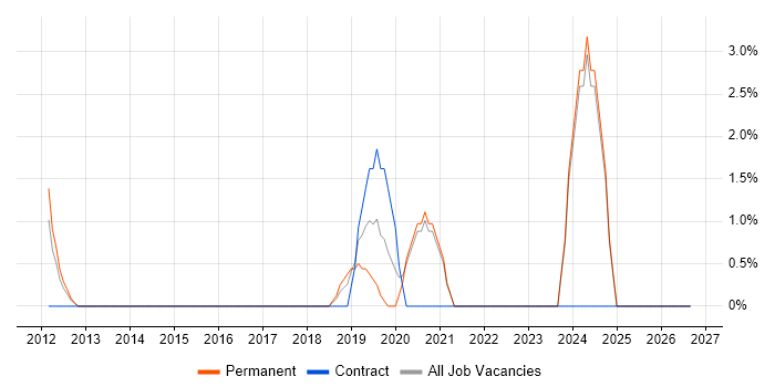 Data Management job vacancy trend in Gateshead