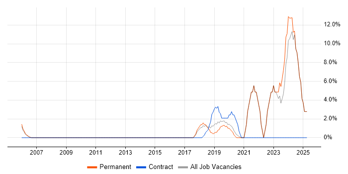 Job vacancy trend for Data Modelling in Gateshead