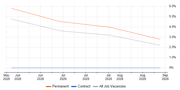 Data Pipeline job vacancy trend in Gateshead