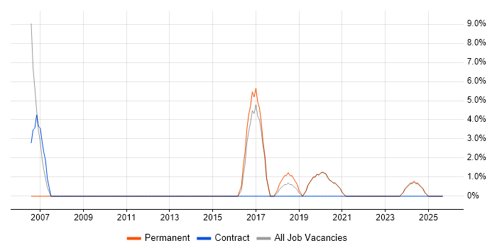 Data Quality job vacancy trend in Gateshead Data Quality job vacancy trend in Gateshead