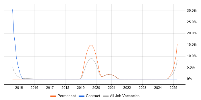 Job vacancy trend for DBS Check in Gateshead Job vacancy trend for DBS Check in Gateshead
