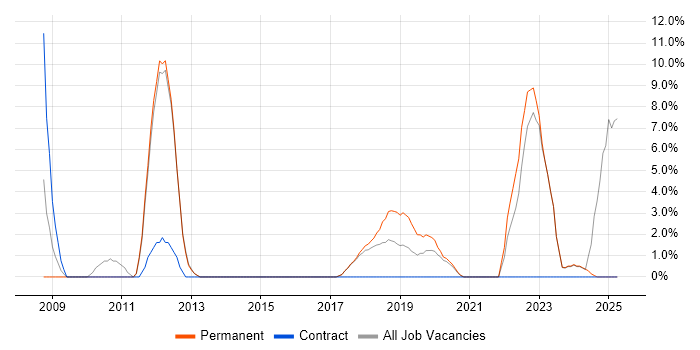Job vacancy trend for Decision-Making in Gateshead