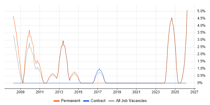 Delivery Manager job vacancy trend in Gateshead