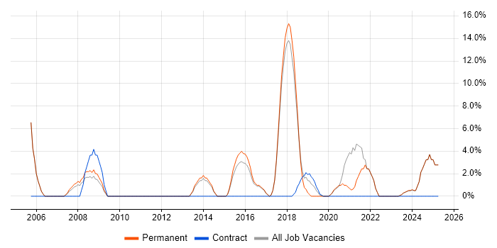 Job vacancy trend for Designer in Gateshead Job vacancy trend for Designer in Gateshead