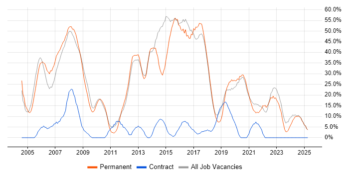 Job vacancy trend for Developer in Gateshead