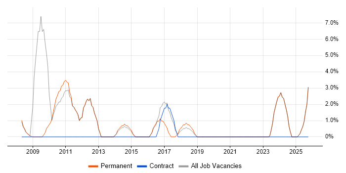 Development Manager job vacancy trend in Gateshead