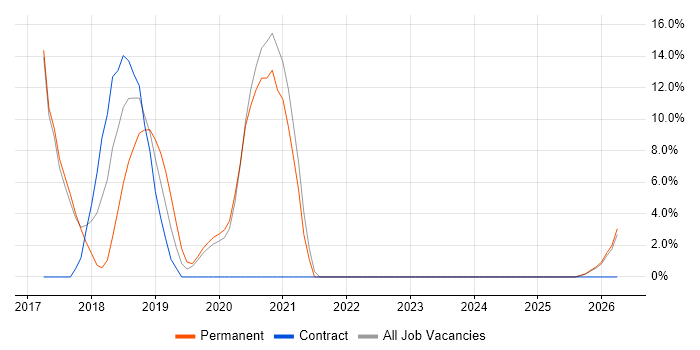 DevOps Engineer job vacancy trend in Gateshead
