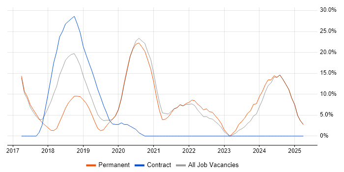 Job vacancy trend for DevOps in Gateshead