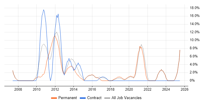 Job vacancy trend for DNS in Gateshead
