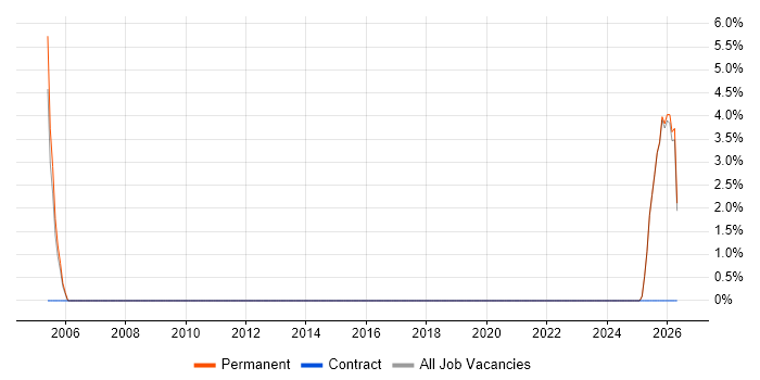 Due Diligence job vacancy trend in Gateshead