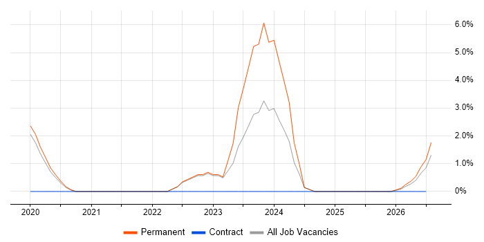 Dynamics 365 job vacancy trend in Gateshead