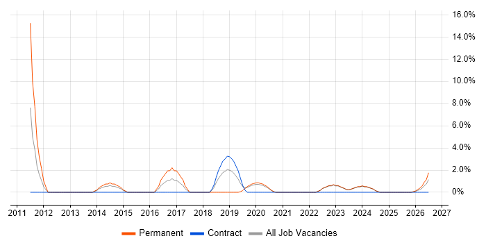 Dynamics CRM job vacancy trend in Gateshead