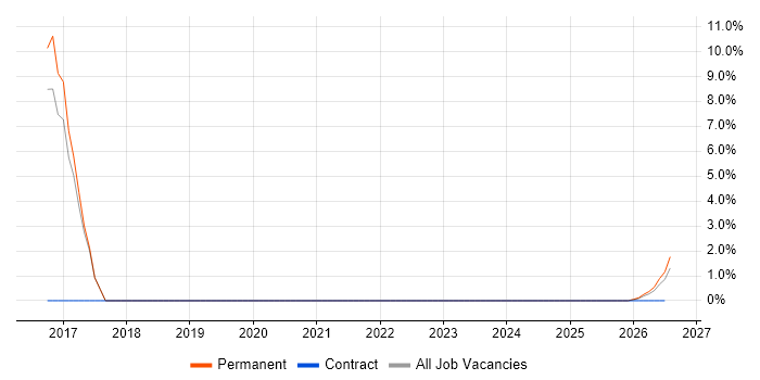 Dynamics NAV job vacancy trend in Gateshead