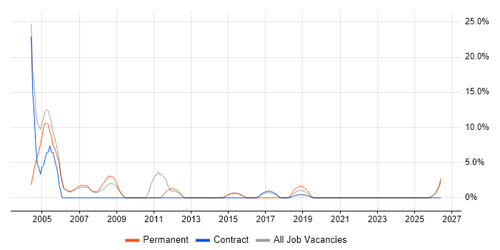 Electronics job vacancy trend in Gateshead