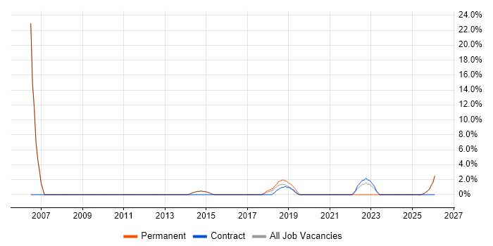 Embedded Systems job vacancy trend in Gateshead