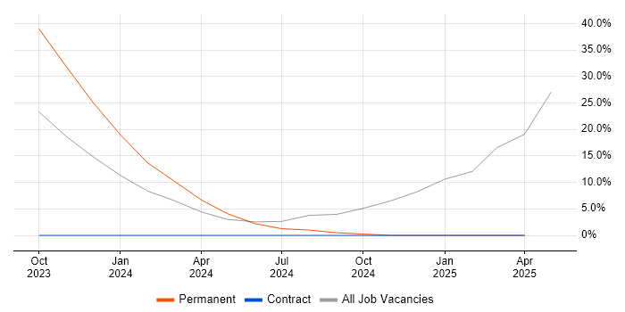 Job vacancy trend for Entra ID in Gateshead Job vacancy trend for Entra ID in Gateshead