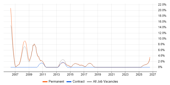 ERP job vacancy trend in Gateshead