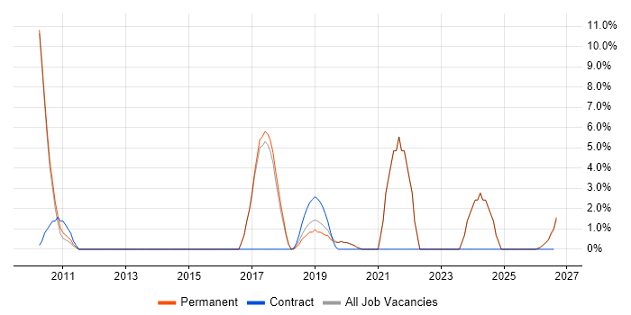 ETL job vacancy trend in Gateshead