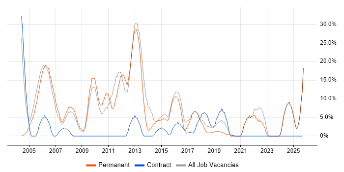 Finance job vacancy trend in Gateshead