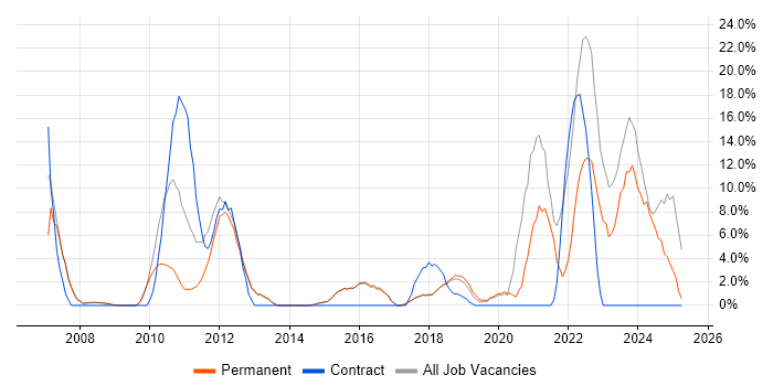 Job vacancy trend for Firewall in Gateshead Job vacancy trend for Firewall in Gateshead