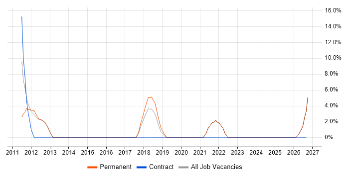 Firmware job vacancy trend in Gateshead