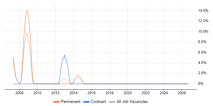 Flash job vacancy trend in Gateshead