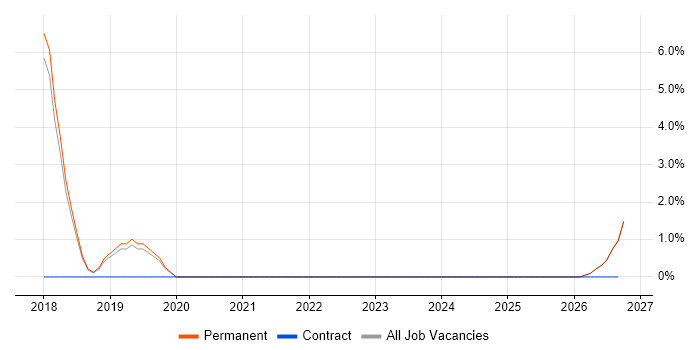 FMCG job vacancy trend in Gateshead