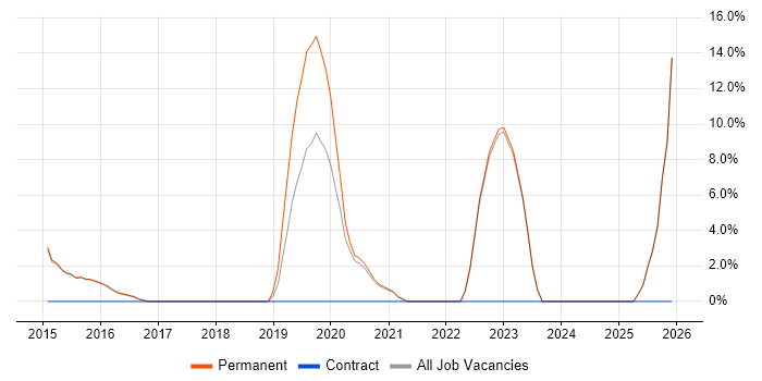 Front-End Developer (Client-Side Developer) job vacancy trend in Gateshead