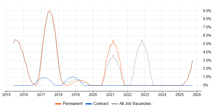 Full-Stack Developer job vacancy trend in Gateshead