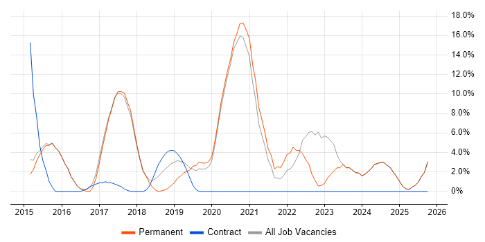 Full-Stack Development job vacancy trend in Gateshead