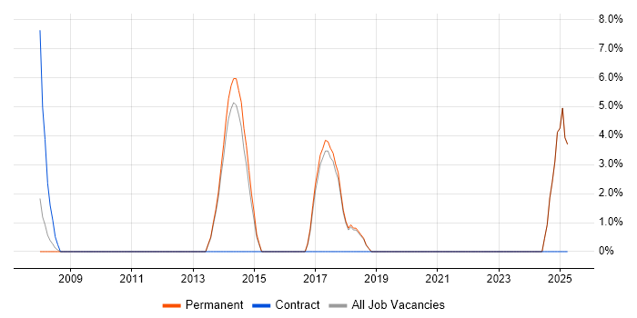 Job vacancy trend for Functional Testing in Gateshead