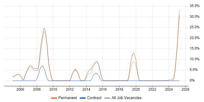 Job vacancy trend for Games in Gateshead