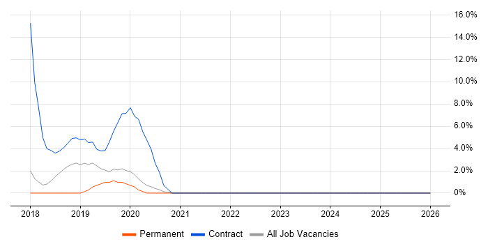 GDPR job vacancy trend in Gateshead
