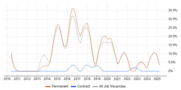 Job vacancy trend for Git in Gateshead