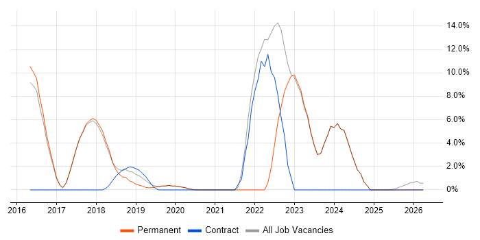 Google job vacancy trend in Gateshead