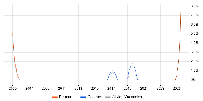 Job vacancy trend for HND in Gateshead