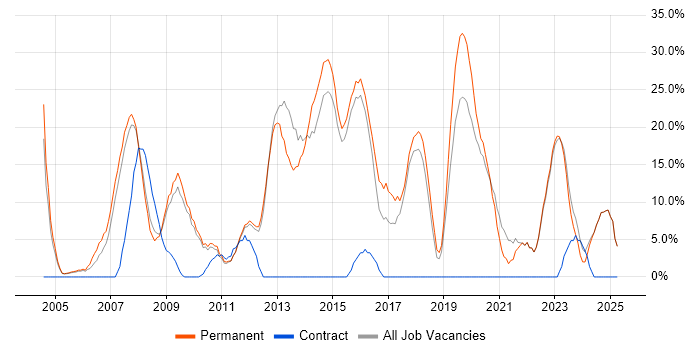 Job vacancy trend for HTML in Gateshead